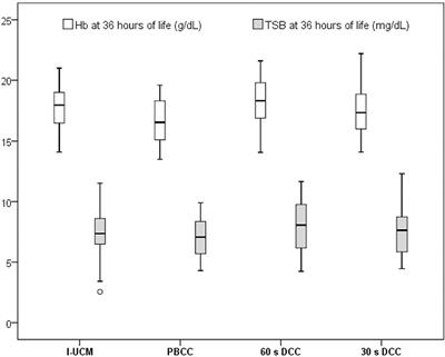 Effects of spontaneous first breath on placental transfusion in term neonates born by cesarean section: A randomized controlled trial